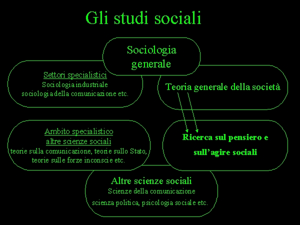 Schema di riferimento della ricerca sociale · Appunti sulle Scienze Sociali ed Altro · Schema concepito e realizzato da Roberto Di Molfetta